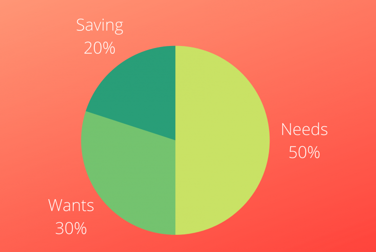 Simple Guide on 50/30/20 Rule of Thumb for Budgeting 50/30/20 rule of thumb for budgeting