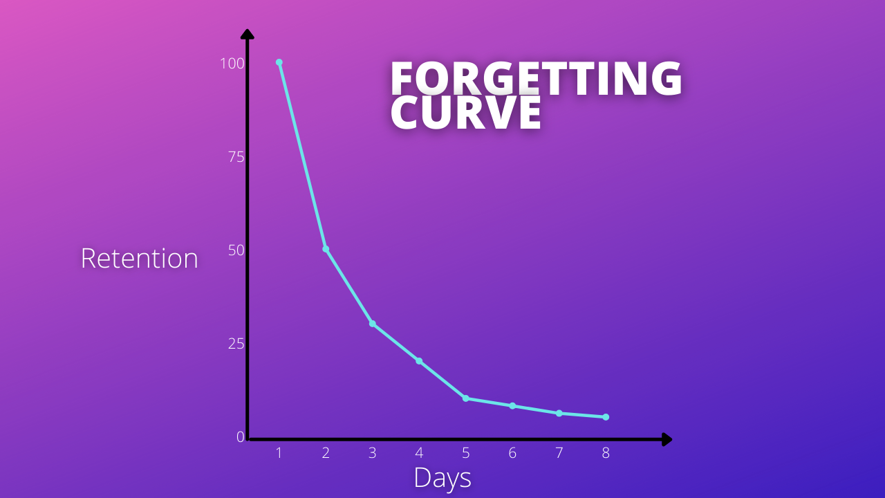 ebbinghaus forgetting curve experiment