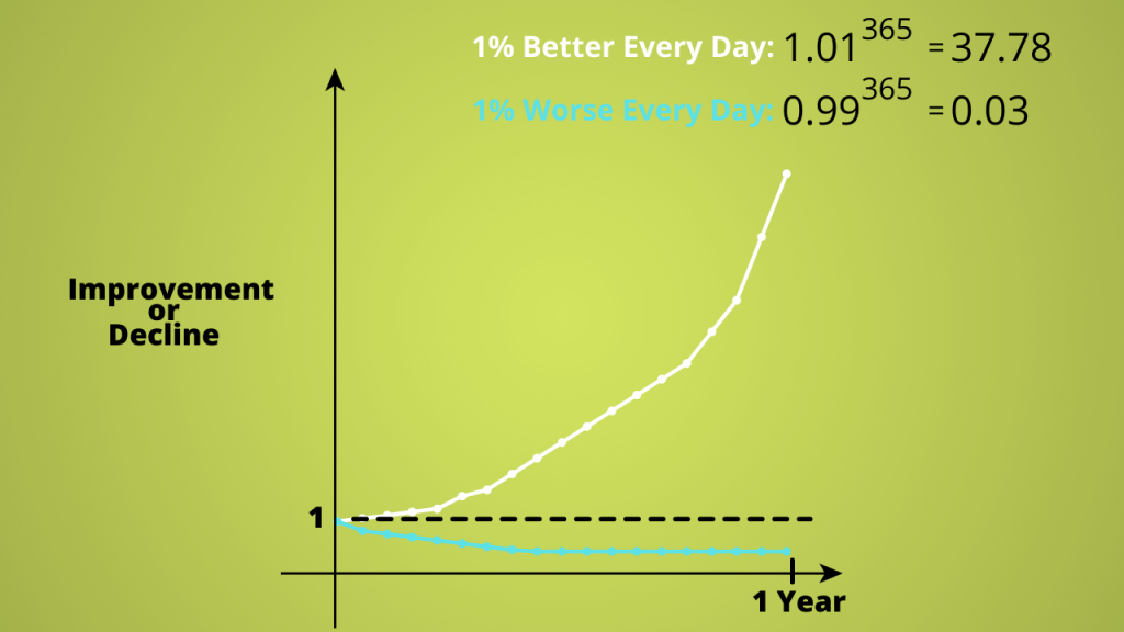 marginal gains